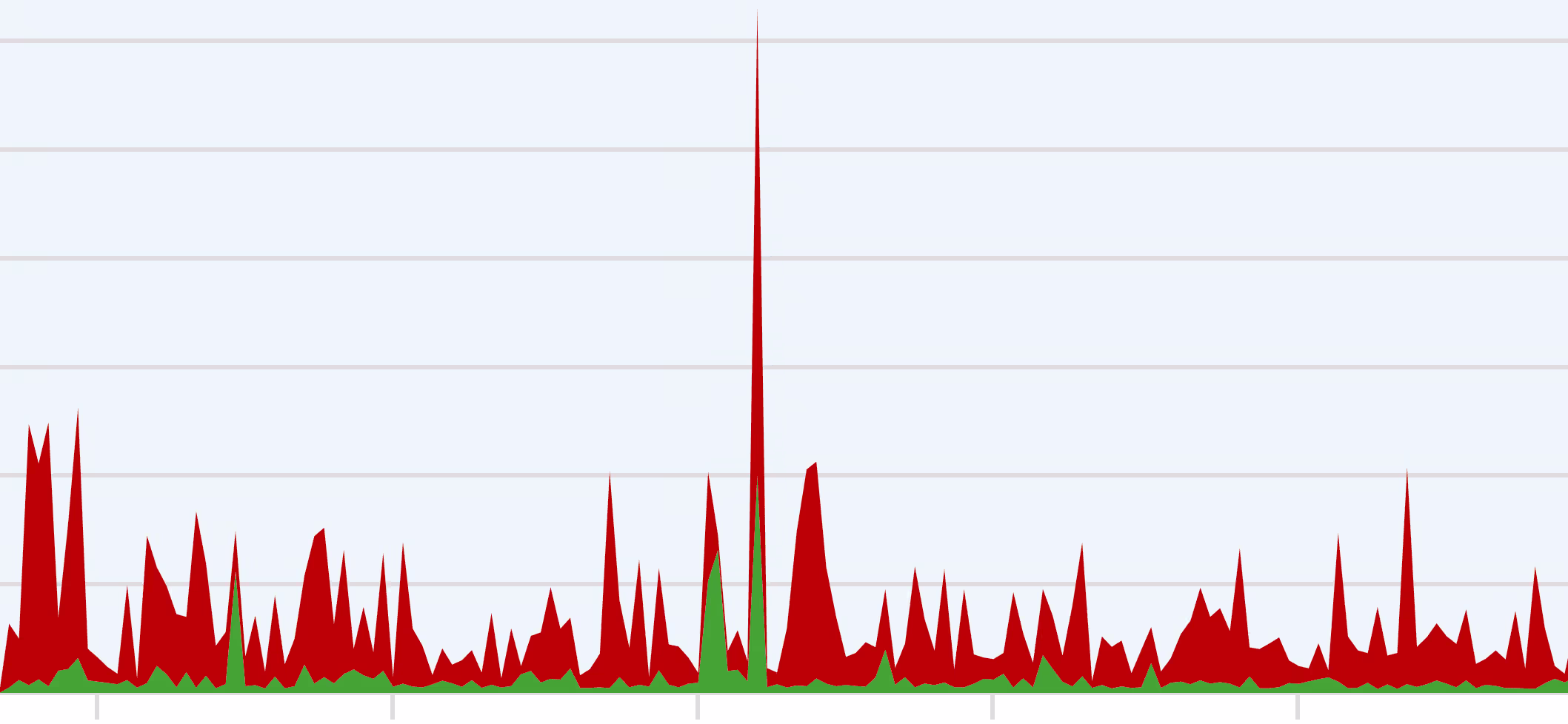 Mögliche Einschränkungen durch DDoS-Angriffe