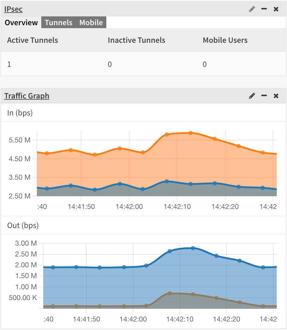 Dashboard-Ansicht des IPsec-Traffic-Diagramms mit einer Übersicht aktiver Tunnel. Die obere Grafik zeigt eingehenden Traffic in Mbps, während die untere Grafik den ausgehenden Traffic visualisiert